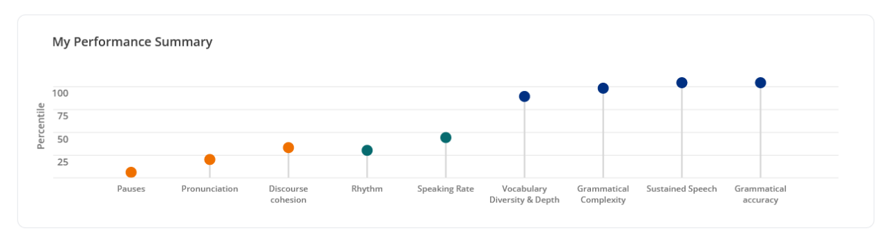 A chart with multiple data dots showing how a student performed on Pauses, Pronunciation, Discourse Cohesion, Rhythm,Speaking Rate, Vocabulary Diversity, Grammatical Complexity, Sustained Speech and Grammatical Accuracy..