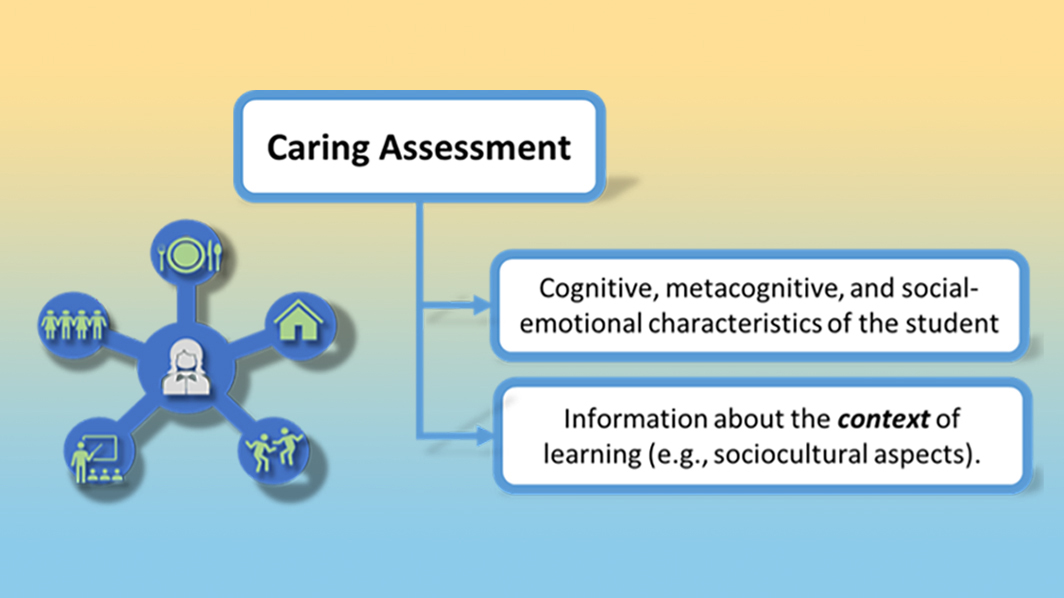 Caring assessment image illustrating two components of caring assessments several characteristics of the student and information about the context of learning
