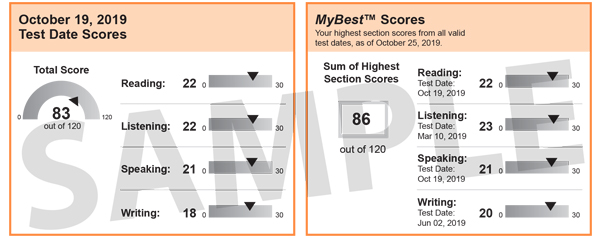 テスト日スコアのサンプルには、読書、リスニング、スピーキング、ライティング、合計スコアが含まれます。また、MyBest Scoresのサンプルには、過去2年間の有効なTOEFLスコアの概要が含まれています。