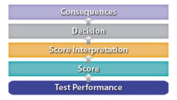 Graphic showing test performance leading to score, leading to score interpretation, leading to decision, leading to consequences