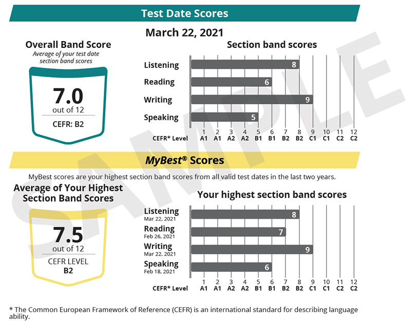 Este gráfico mostra as Pontuações da Data do Teste e as Pontuações MyBest de um relatório de pontuação do TOEFL Essentials. Sob o cabeçalho das Pontuações MyBest está a nota "As pontuações MyBest são as suas pontuações mais altas na faixa de secção de todas as datas válidas dos últimos dois anos." A média das suas melhores pontuações na banda da secção é 7,5 em 12. As pontuações das bandas da secção são apresentadas num gráfico de barras, com pontuações de 8 em Compreensão Auditiva e data do teste a 22 de março de 2021, 7 em Leitura com data de teste a 26 de fevereiro de 2021, 9 em Escrita com data para o teste a 22 de março de 2021 e 6 em Comunicação Oral com data para o teste a 18 de fevereiro de 2021.
