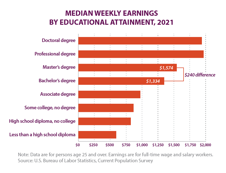 Bar chart of Median Weekly Earnings by Educational Attainment in the year 2021. Weekly earnings are shown to increase as level of education attained increases. Chart calls particular attention to the $240 per week difference between a bachelor’s degree and a master’s degree.
