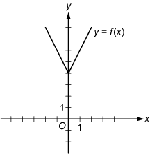 The figure for sample question 2 shows the graph in the x y plane of the function f of x = the absolute value of 2x, end absolute value, + 4. There are equally spaced tick marks along the x axis and along the y axis. The first tick mark to the right of the origin, and the first tick mark above the origin, are both labeled 1. The graph of the function f is in the shape of the letter V. It is above the x axis and is symmetric with respect to the y axis. The lowest point on the graph of f is the point 0 comma 4 on the y axis. Going leftward from the point 0 comma 4 the graph of f is a line that slants upward, passing through the point negative 2 comma 8. Going rightward from the point 0 comma 4 the graph of f is a line that slants upward, passing through the point 2 comma 8. End of figure description.