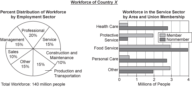 The title of the data for questions 4-6 is Workforce of Country X. The data consists of a pie chart and a horizontal bar graph. The title of the pie chart is Percent Distribution of Workforce by Employment Sector and the title of the bar graph is Workforce in the Service Sector by Area and Union Membership. The percent distribution of the workforce by employment sector in the pie chart is as follows: Professional Sector 20%. Service Sector 15%. Construction and Maintenance Sector 10%. Production and Transportation Sector 15%. Other Sector 15%. Sales Sector 10%. Management Sector 15%. The bar graph shows the number of union Members and Nonmembers in each of five Service Sector areas. The horizontal axis is labeled Millions of People, with vertical gridlines, from 0 million to 4 million, in increments of 0.5 million, indicated. The vertical axis has five Service Sector areas indicated. The data in the bar graph is as follows: Health Care Area, 0.5 million Members and about 2.75 million Nonmembers. Protective Service Area, a little under 2 million Members and 0.5 million Nonmembers. Food Service Area, a little under 3 million Members and a little under 4 million Nonmembers. Personal Care Area, a little over 0.5 million Members and about 2.75 million Nonmembers. Other Area, a little under 3 million Members and a little under 2 million Nonmembers. End of figure description