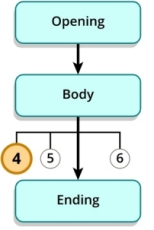 Flow chart. The body has three steps labeled 4, 5, and 6. Step 4 is highlighted.