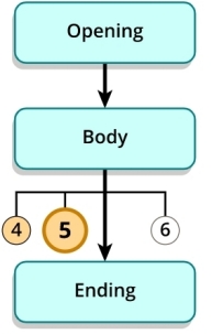 Flow chart. The body has three steps labeled 4, 5, and 6. Step 5 is highlighted.