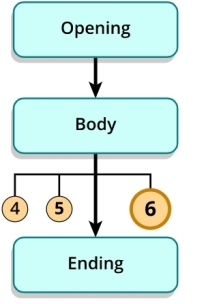 Flow chart. The body has three steps labeled 4, 5, and 6. Step 6 is highlighted.