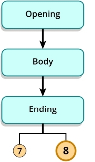 Flow chart. The ending has two steps labeled 7 and 8. Step 8 is highlighted.