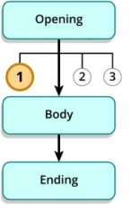 Flow chart. The opening has three steps labeled 1, 2, and 3. Step 1 is highlighted.
