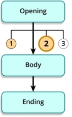 Flow chart. The opening has three steps labeled 1, 2, and 3. Step 2 is highlighted.
