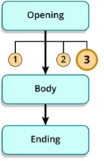 Flow chart. The opening has three steps labeled 1, 2, and 3. Step 3 is highlighted.