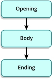 Flow chart for a presentation. The flow chart contains 3 boxes with arrows pointing from one box to the next in the following order: opening, body, ending.
