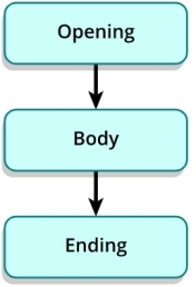 Flow chart for a presentation. The flow chart contains 3 boxes with arrows pointing from one box to the next in the following order: opening, body, ending.