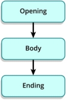 Flow chart for a presentation. The flow chart contains 3 boxes with arrows pointing from one box to the next in the following order: opening, body, ending.