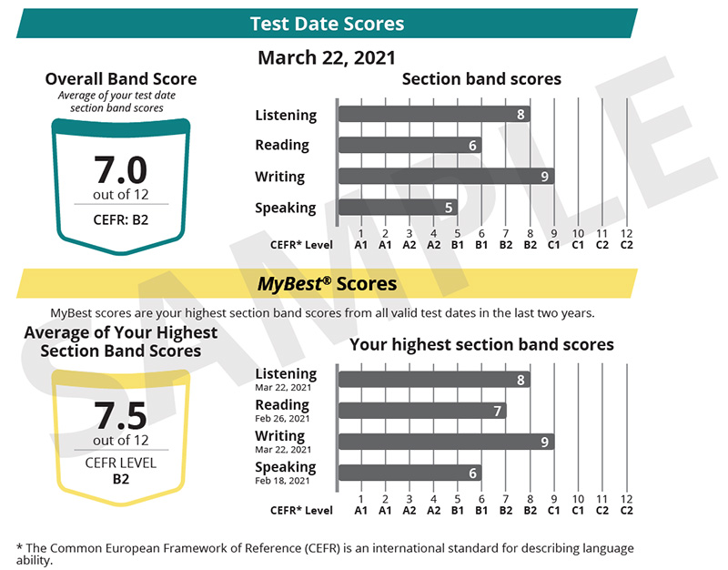 This graphic shows the Test Date Scores and the MyBest Scores from a TOEFL Essentials score report. The Test Date Scores are labeled with the date March 22, 2021. The overall band score is 7.0 out of 12, with a CEFR level of B2. The section band scores are shown in a bar graph, with scores of 8 in Listening, 6 in Reading, 9 in Writing and 5 in speaking. Under the MyBest Scores header is the note “MyBest scores are your highest section band scores from all valid test dates in the last two years.” The Average of Your Highest Section Band Scores is 7.5 out of 12, with a CEFR level of B2. The section band scores are shown in a bar graph, with scores of 8 in Listening, 7 in Reading, 9 in Writing and 6 in speaking. The footnote says “The Common European Framework of Reference (CEFR) is an international standard for describing language ability."