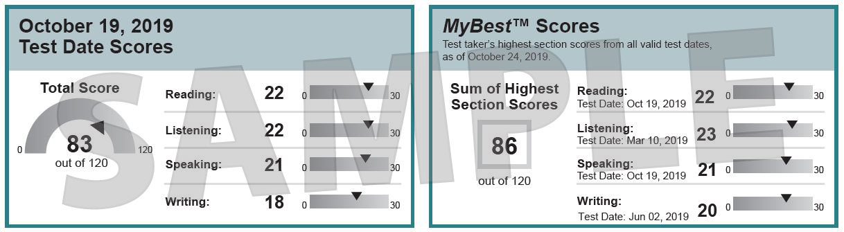 Okuma, dinleme, konuşma, yazma skorları ve toplam skor solda gösterilir ve sağdaki görüntü, son 2 yıldaki tüm geçerli TOEFL skorlarından her bölüm için test alanların MyBest skorunu gösterir.