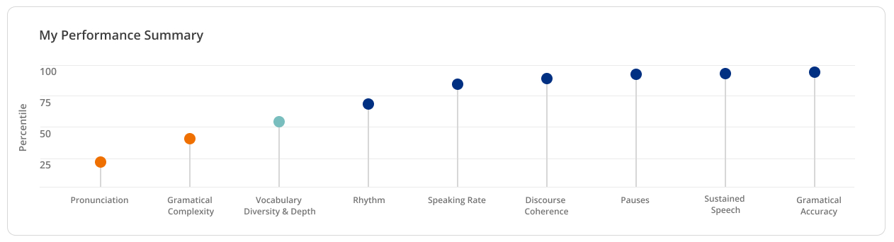 A chart with multiple data dots showing how a student performed on Pauses, Pronunciation, Discourse Cohesion, Rhythm,Speaking Rate, Vocabulary Diversity, Grammatical Complexity, Sustained Speech and Grammatical Accuracy.